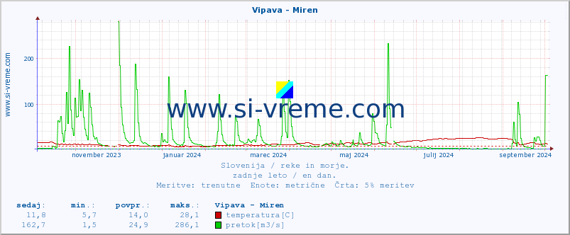 POVPREČJE :: Vipava - Miren :: temperatura | pretok | višina :: zadnje leto / en dan.