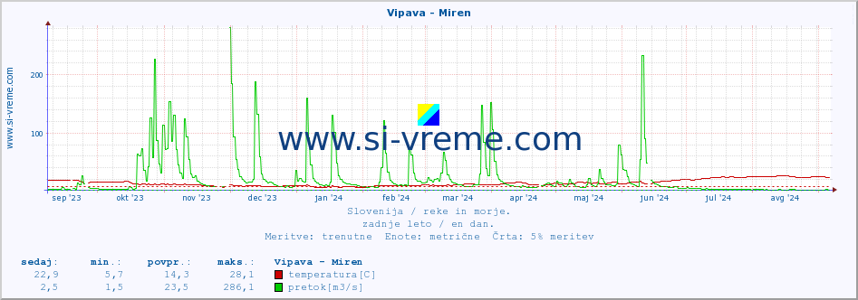 POVPREČJE :: Vipava - Miren :: temperatura | pretok | višina :: zadnje leto / en dan.