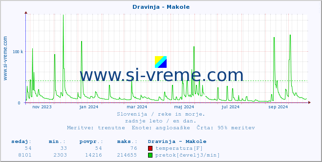 POVPREČJE :: Dravinja - Makole :: temperatura | pretok | višina :: zadnje leto / en dan.