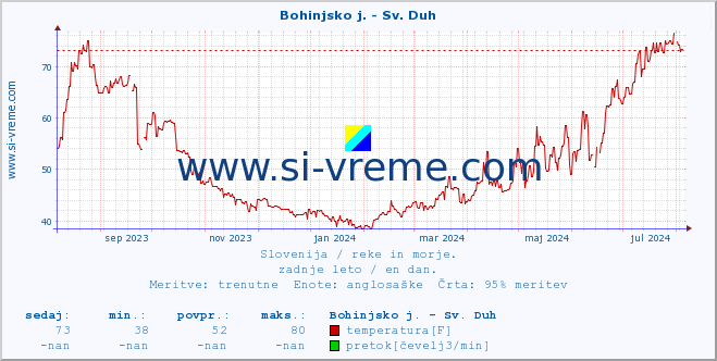 POVPREČJE :: Bohinjsko j. - Sv. Duh :: temperatura | pretok | višina :: zadnje leto / en dan.