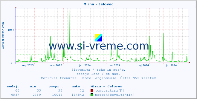 POVPREČJE :: Mirna - Jelovec :: temperatura | pretok | višina :: zadnje leto / en dan.