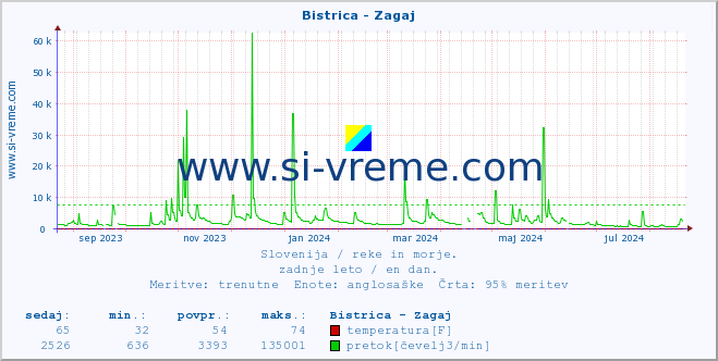 POVPREČJE :: Bistrica - Zagaj :: temperatura | pretok | višina :: zadnje leto / en dan.