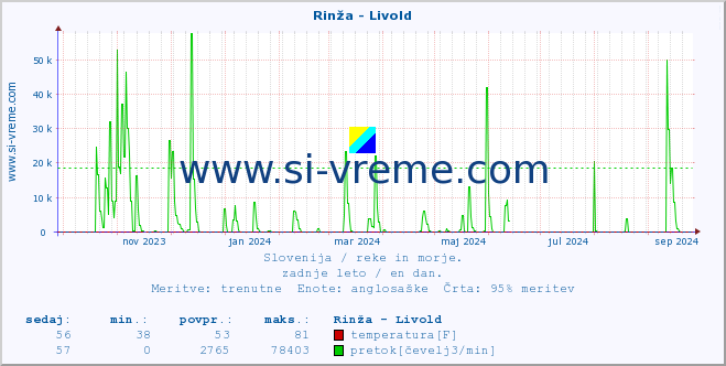 POVPREČJE :: Rinža - Livold :: temperatura | pretok | višina :: zadnje leto / en dan.