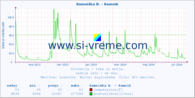 POVPREČJE :: Stržen - Gor. Jezero :: temperatura | pretok | višina :: zadnje leto / en dan.