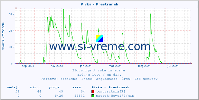 POVPREČJE :: Pivka - Prestranek :: temperatura | pretok | višina :: zadnje leto / en dan.