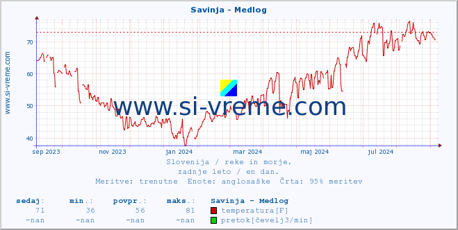 POVPREČJE :: Savinja - Medlog :: temperatura | pretok | višina :: zadnje leto / en dan.