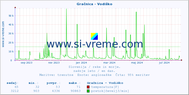 POVPREČJE :: Gračnica - Vodiško :: temperatura | pretok | višina :: zadnje leto / en dan.