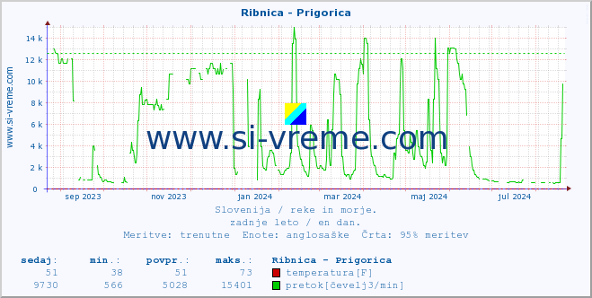 POVPREČJE :: Ribnica - Prigorica :: temperatura | pretok | višina :: zadnje leto / en dan.