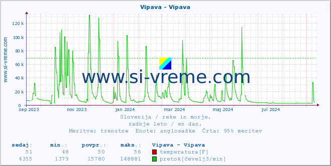 POVPREČJE :: Vipava - Vipava :: temperatura | pretok | višina :: zadnje leto / en dan.