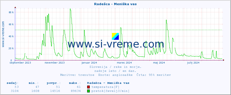 POVPREČJE :: Radešca - Meniška vas :: temperatura | pretok | višina :: zadnje leto / en dan.