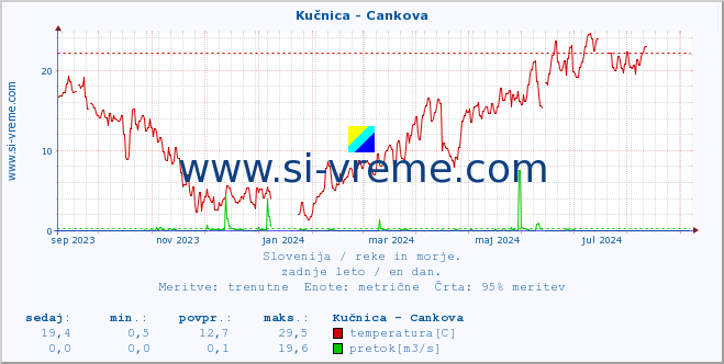 POVPREČJE :: Kučnica - Cankova :: temperatura | pretok | višina :: zadnje leto / en dan.