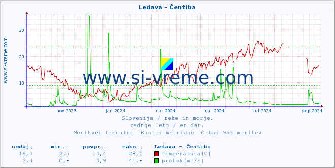 POVPREČJE :: Ledava - Čentiba :: temperatura | pretok | višina :: zadnje leto / en dan.