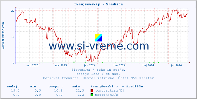 POVPREČJE :: Ivanjševski p. - Središče :: temperatura | pretok | višina :: zadnje leto / en dan.