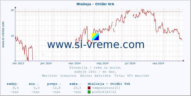 POVPREČJE :: Mislinja - Otiški Vrh :: temperatura | pretok | višina :: zadnje leto / en dan.