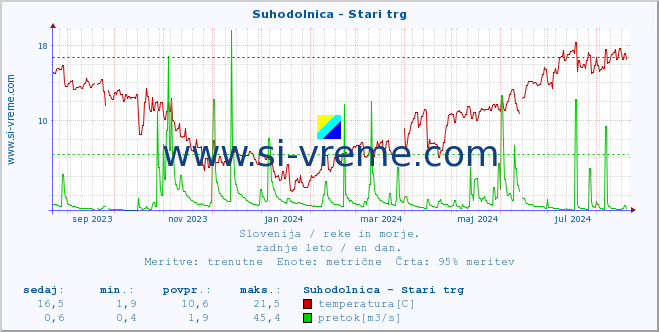 POVPREČJE :: Suhodolnica - Stari trg :: temperatura | pretok | višina :: zadnje leto / en dan.