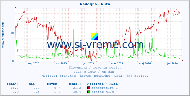 POVPREČJE :: Radoljna - Ruta :: temperatura | pretok | višina :: zadnje leto / en dan.