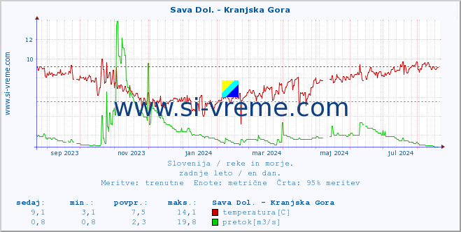 POVPREČJE :: Sava Dol. - Kranjska Gora :: temperatura | pretok | višina :: zadnje leto / en dan.