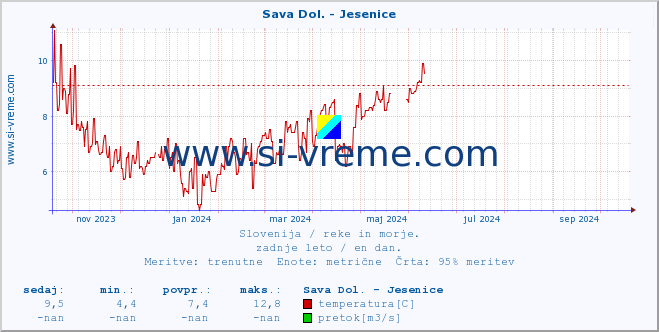 POVPREČJE :: Sava Dol. - Jesenice :: temperatura | pretok | višina :: zadnje leto / en dan.