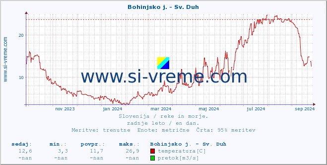 POVPREČJE :: Bohinjsko j. - Sv. Duh :: temperatura | pretok | višina :: zadnje leto / en dan.