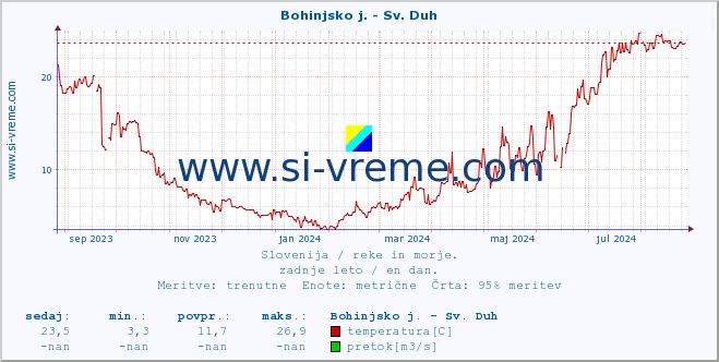 POVPREČJE :: Bohinjsko j. - Sv. Duh :: temperatura | pretok | višina :: zadnje leto / en dan.