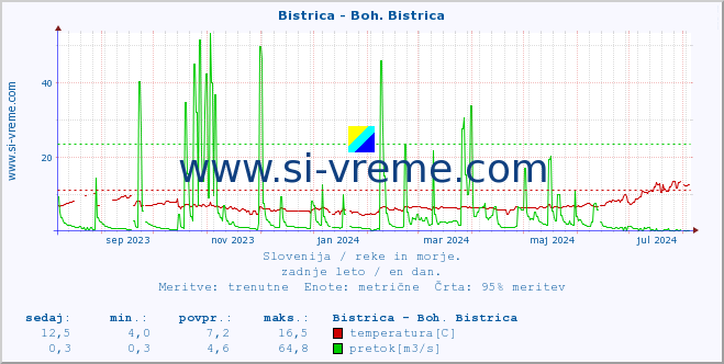 POVPREČJE :: Bistrica - Boh. Bistrica :: temperatura | pretok | višina :: zadnje leto / en dan.