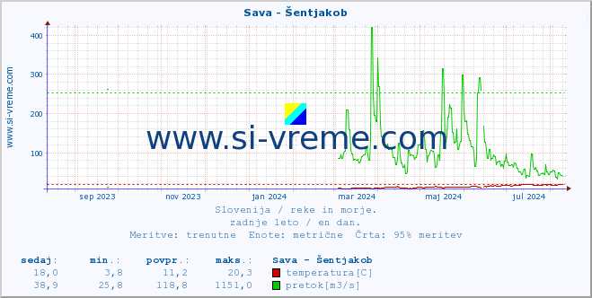 POVPREČJE :: Sava - Šentjakob :: temperatura | pretok | višina :: zadnje leto / en dan.