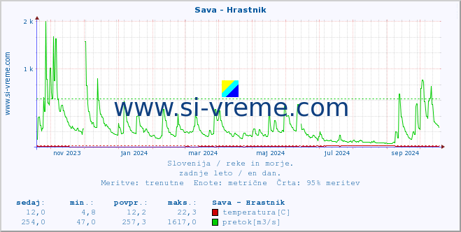 POVPREČJE :: Sava - Hrastnik :: temperatura | pretok | višina :: zadnje leto / en dan.