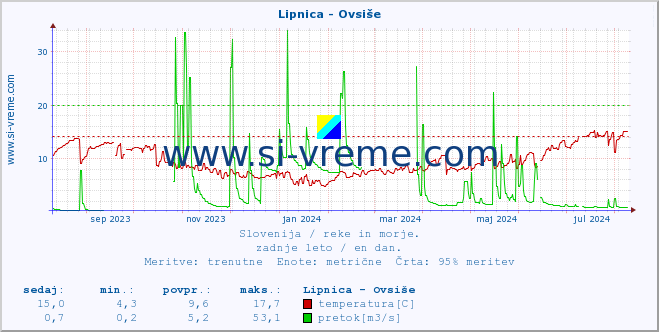 POVPREČJE :: Lipnica - Ovsiše :: temperatura | pretok | višina :: zadnje leto / en dan.