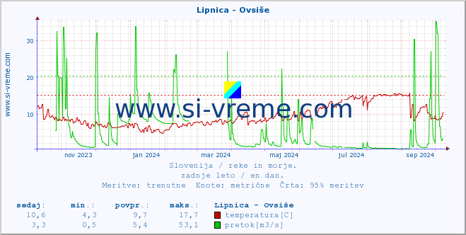 POVPREČJE :: Lipnica - Ovsiše :: temperatura | pretok | višina :: zadnje leto / en dan.