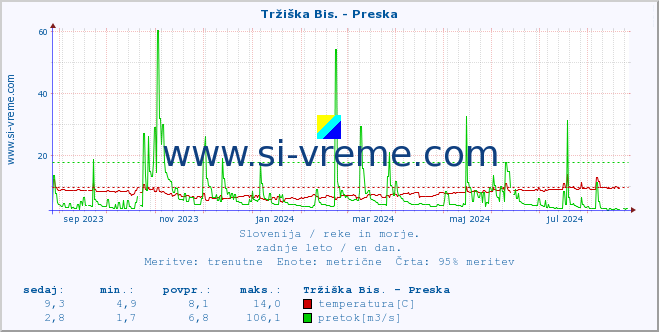 POVPREČJE :: Tržiška Bis. - Preska :: temperatura | pretok | višina :: zadnje leto / en dan.