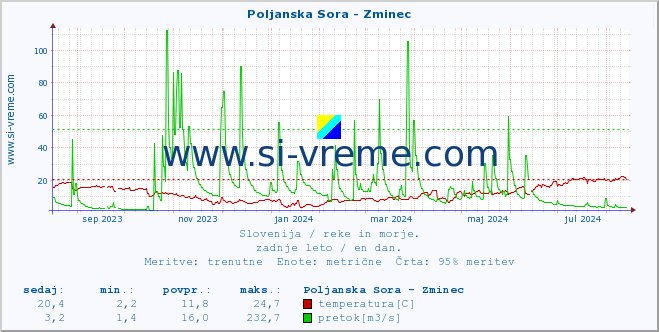 POVPREČJE :: Poljanska Sora - Zminec :: temperatura | pretok | višina :: zadnje leto / en dan.