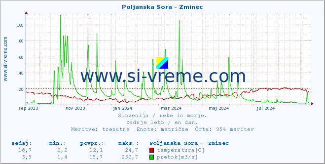 POVPREČJE :: Poljanska Sora - Zminec :: temperatura | pretok | višina :: zadnje leto / en dan.