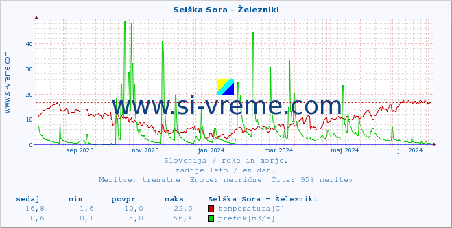 POVPREČJE :: Selška Sora - Železniki :: temperatura | pretok | višina :: zadnje leto / en dan.