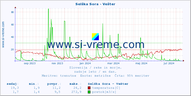 POVPREČJE :: Selška Sora - Vešter :: temperatura | pretok | višina :: zadnje leto / en dan.