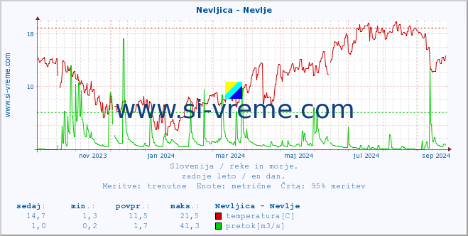 POVPREČJE :: Nevljica - Nevlje :: temperatura | pretok | višina :: zadnje leto / en dan.