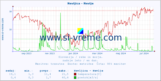 POVPREČJE :: Nevljica - Nevlje :: temperatura | pretok | višina :: zadnje leto / en dan.