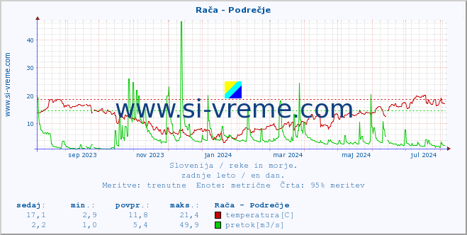 POVPREČJE :: Rača - Podrečje :: temperatura | pretok | višina :: zadnje leto / en dan.