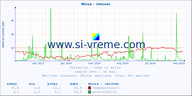 POVPREČJE :: Mirna - Jelovec :: temperatura | pretok | višina :: zadnje leto / en dan.