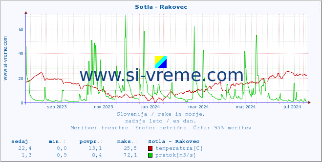 POVPREČJE :: Sotla - Rakovec :: temperatura | pretok | višina :: zadnje leto / en dan.