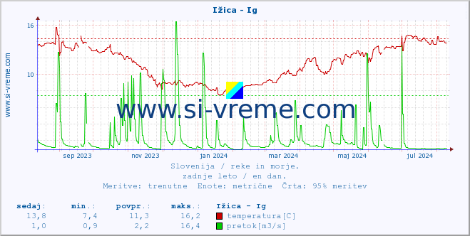 POVPREČJE :: Ižica - Ig :: temperatura | pretok | višina :: zadnje leto / en dan.