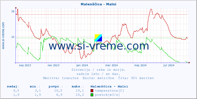 POVPREČJE :: Malenščica - Malni :: temperatura | pretok | višina :: zadnje leto / en dan.