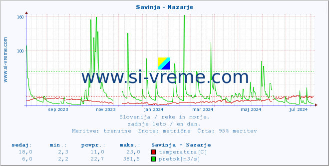 POVPREČJE :: Savinja - Nazarje :: temperatura | pretok | višina :: zadnje leto / en dan.