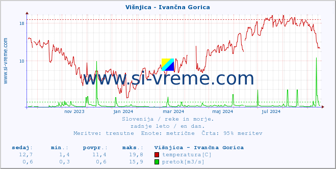 POVPREČJE :: Višnjica - Ivančna Gorica :: temperatura | pretok | višina :: zadnje leto / en dan.