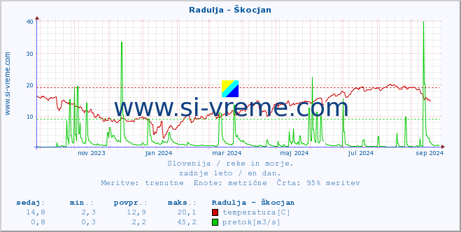 POVPREČJE :: Radulja - Škocjan :: temperatura | pretok | višina :: zadnje leto / en dan.