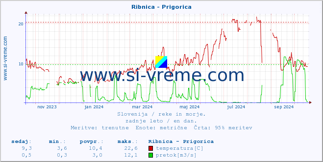 POVPREČJE :: Ribnica - Prigorica :: temperatura | pretok | višina :: zadnje leto / en dan.