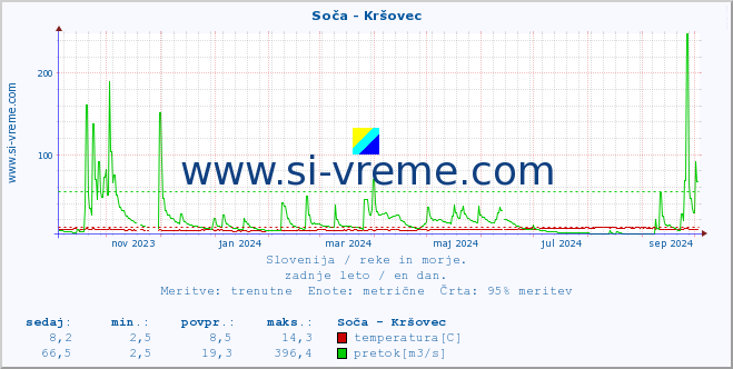 POVPREČJE :: Soča - Kršovec :: temperatura | pretok | višina :: zadnje leto / en dan.