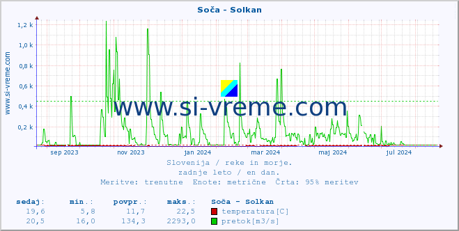 POVPREČJE :: Soča - Solkan :: temperatura | pretok | višina :: zadnje leto / en dan.