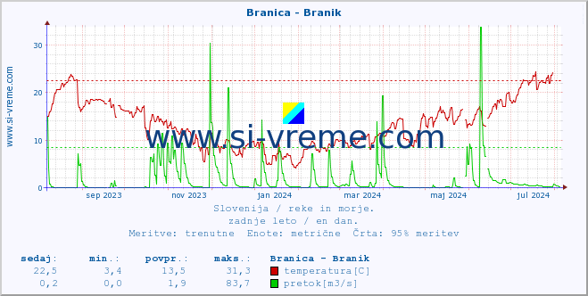 POVPREČJE :: Branica - Branik :: temperatura | pretok | višina :: zadnje leto / en dan.