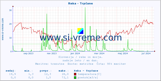 POVPREČJE :: Reka - Trpčane :: temperatura | pretok | višina :: zadnje leto / en dan.