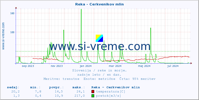 POVPREČJE :: Reka - Cerkvenikov mlin :: temperatura | pretok | višina :: zadnje leto / en dan.